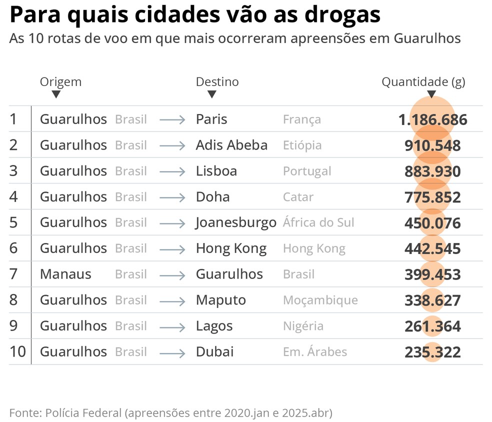 Para quais cidades vão as drogas — Foto: Editoria de Arte