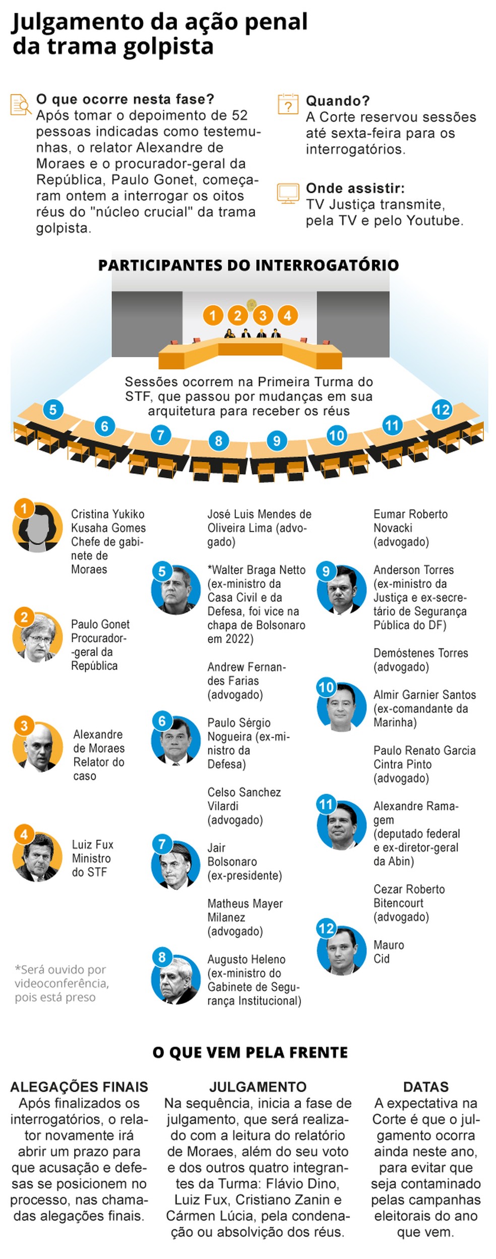 Julgamento da ação penal da trama golpista — Foto: Editoria de Arte