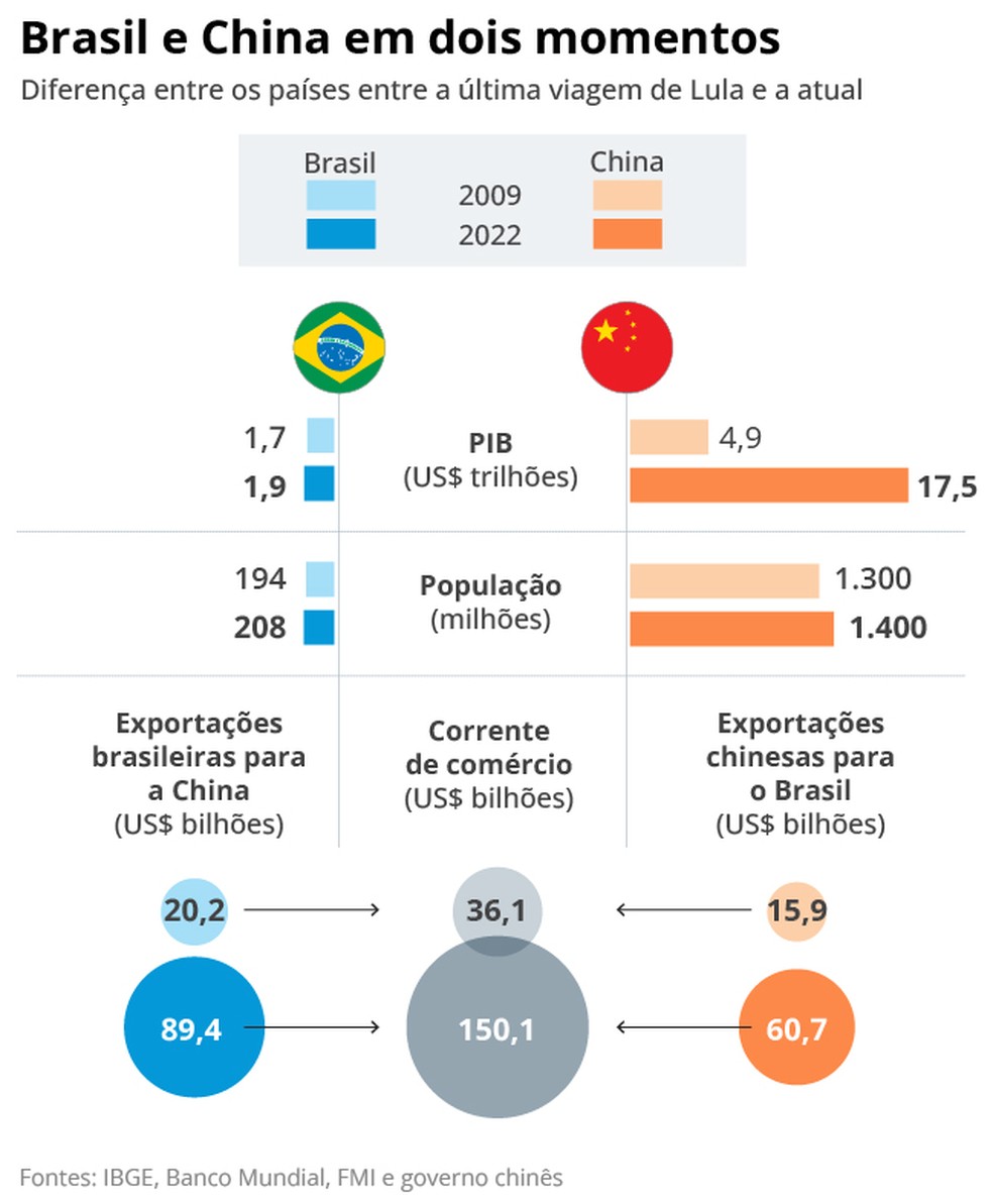 Brasil e China em dois momentos — Foto: Editoria de Arte