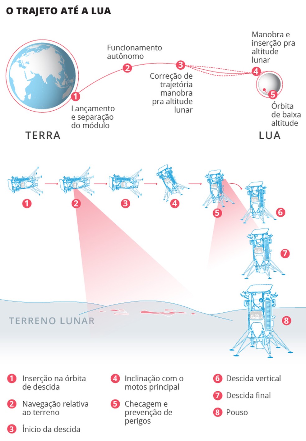 Infográfico mostra trajeto realizado por empresa até a Lua, assim como o pouso na superfície do astro — Foto: Arte O Globo