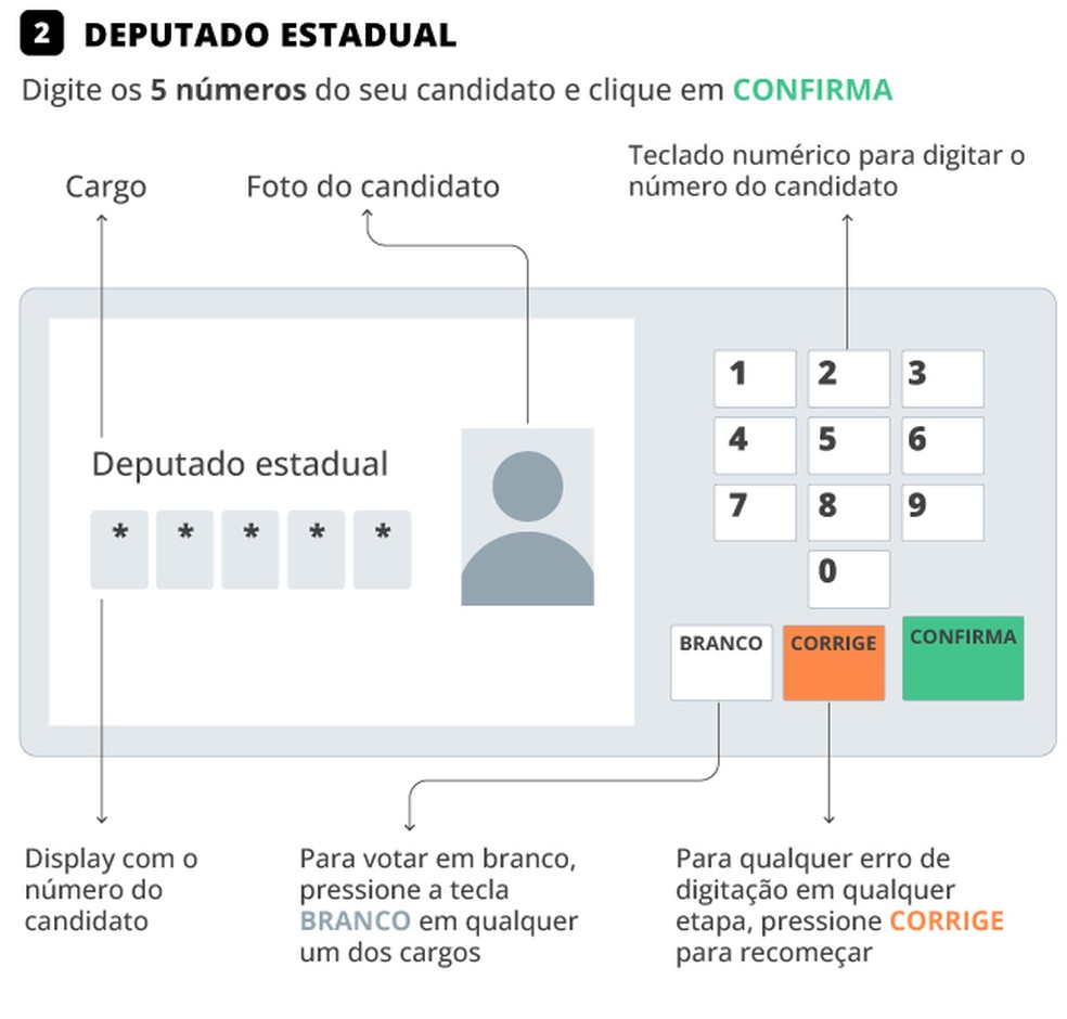 Deputado Estadual: Digite os 5 números do seu candidato e clique em "Confirma" — Foto: Editoria de Arte
