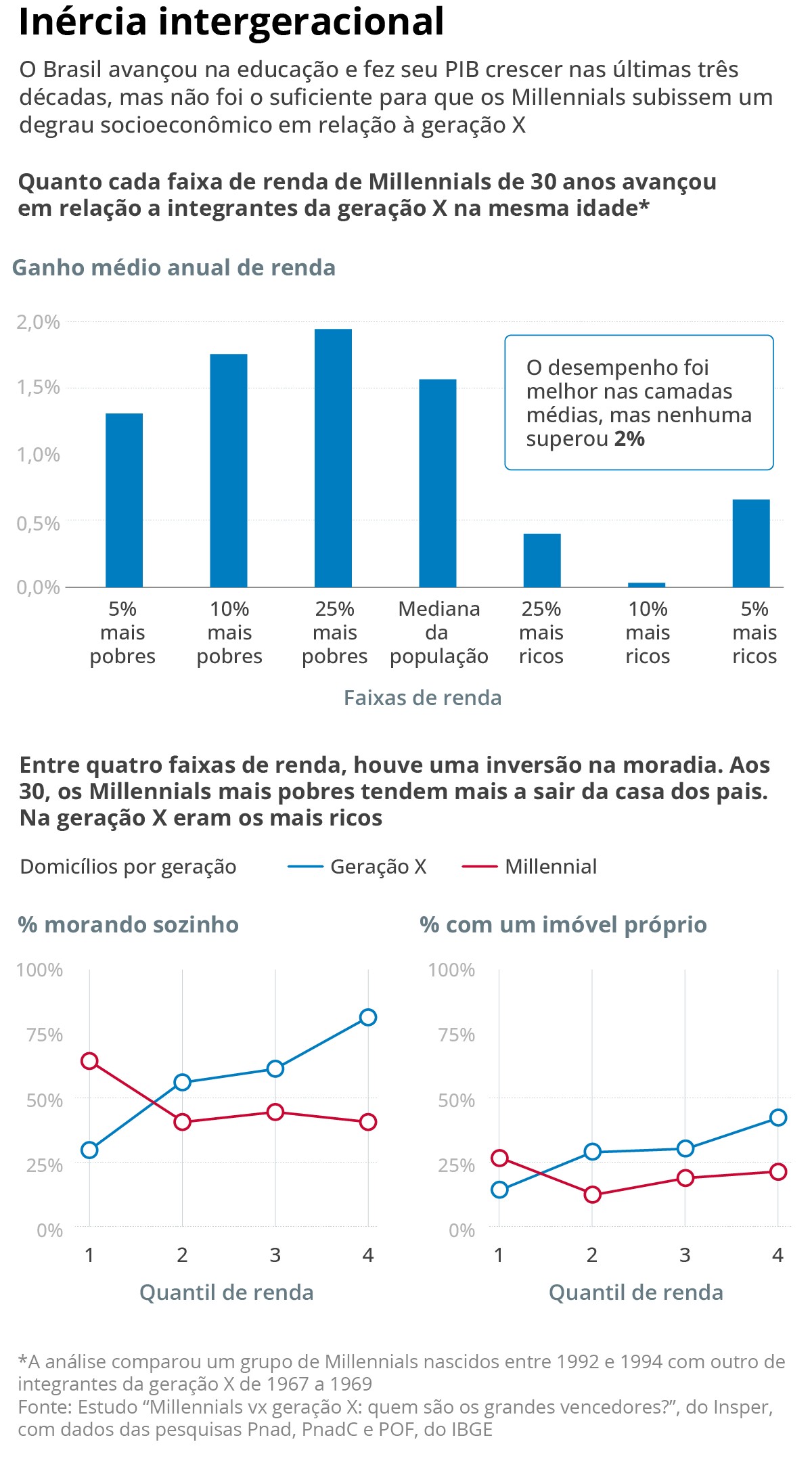 Jovens de 30 anos enfrentam estagnação econômica apesar de maior escolaridade