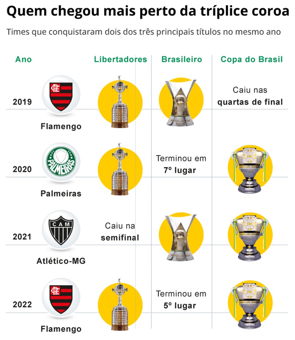 Equipes que chegaram perto da tríplice coroa no Brasil desde 2017 — Foto: Editoria de Arte