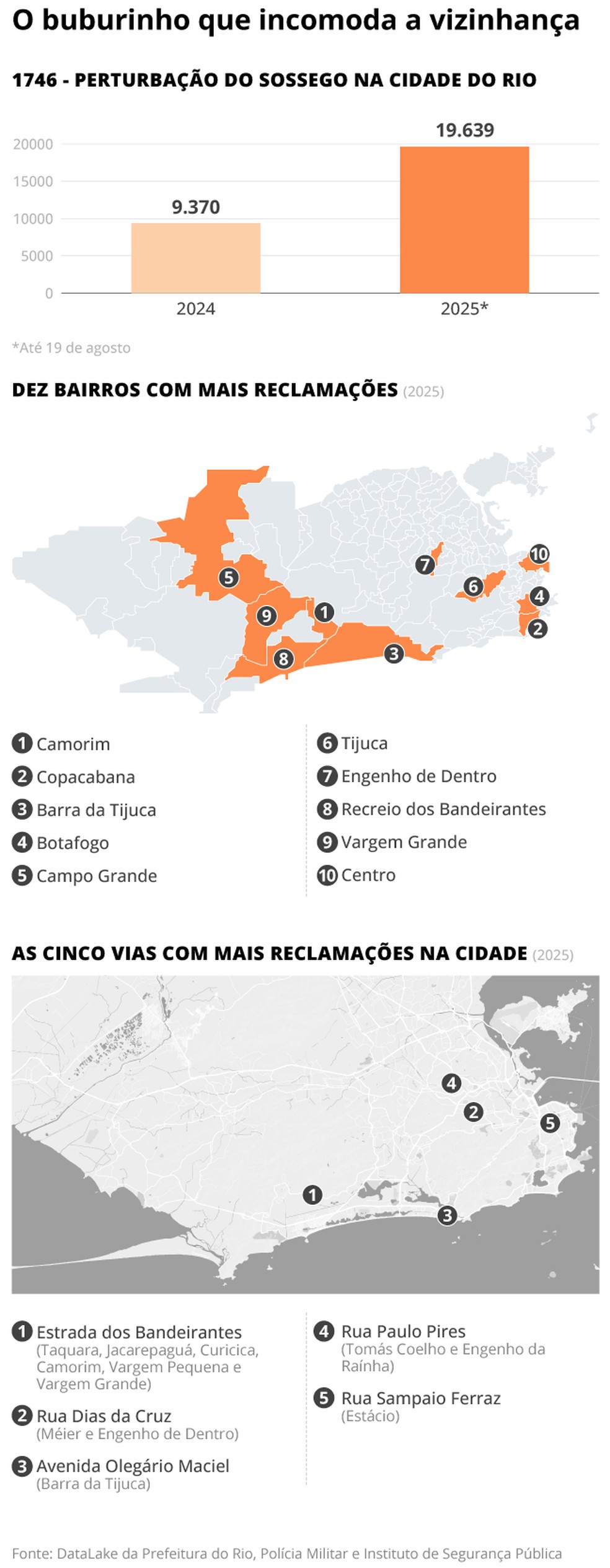 O ranking do barulho — Foto: Editoria de Arte