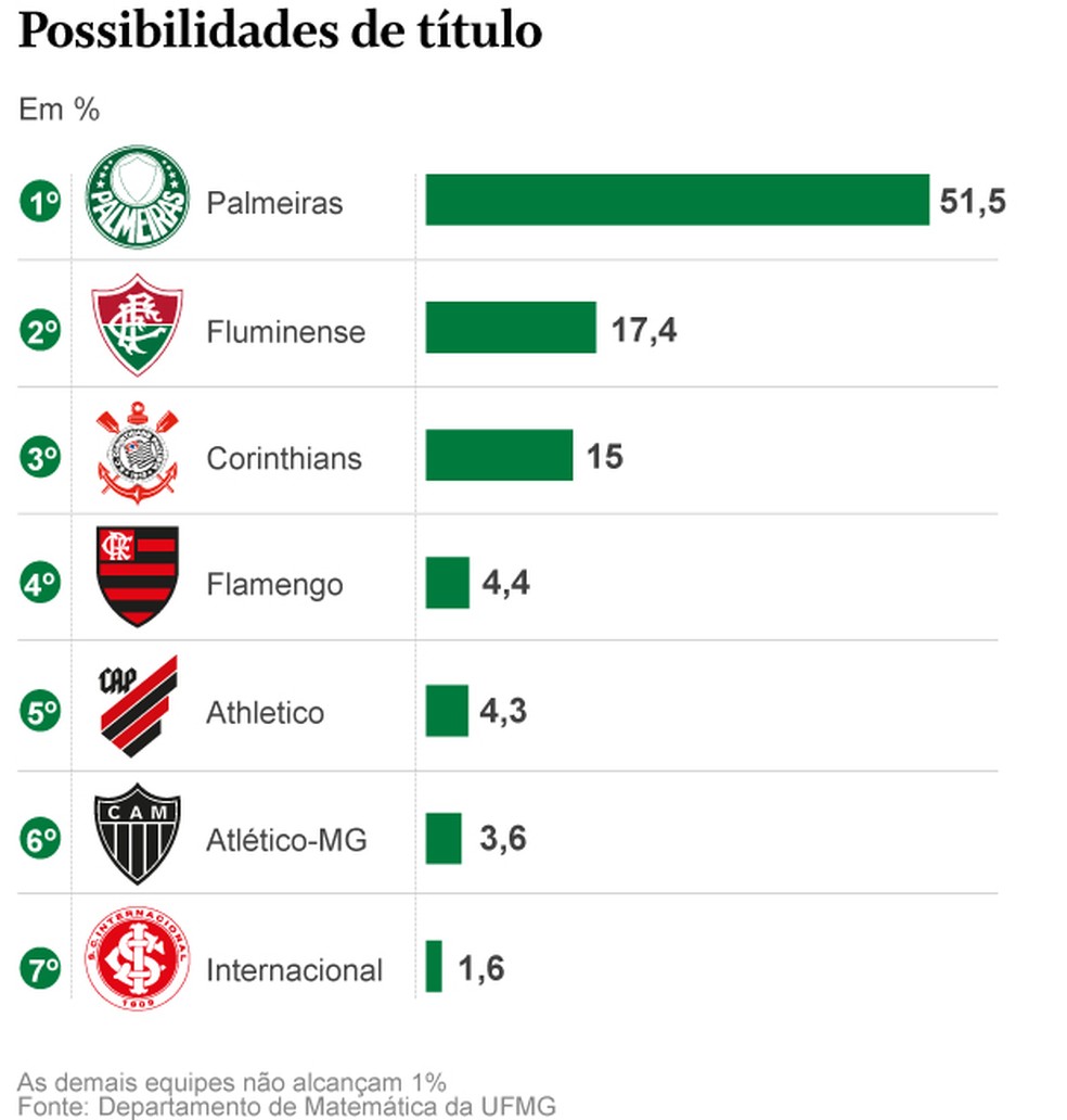 Bola de Cristal: veja chances de título de Palmeiras, Flamengo e