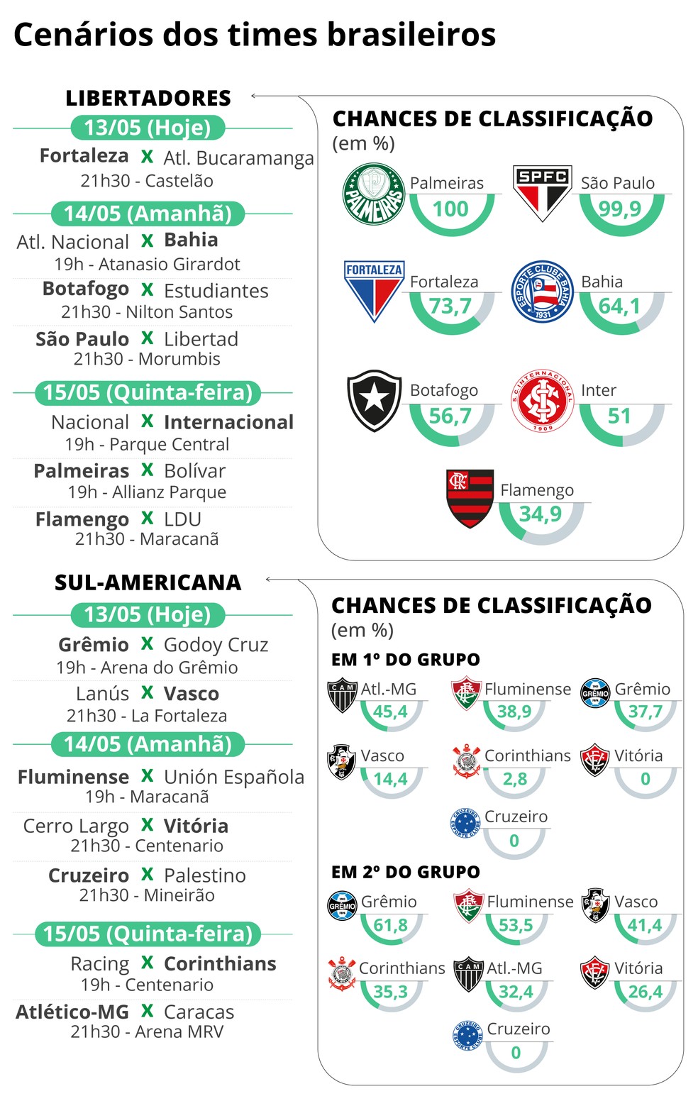 Cenário dos times brasileiros — Foto: Editoria de Arte