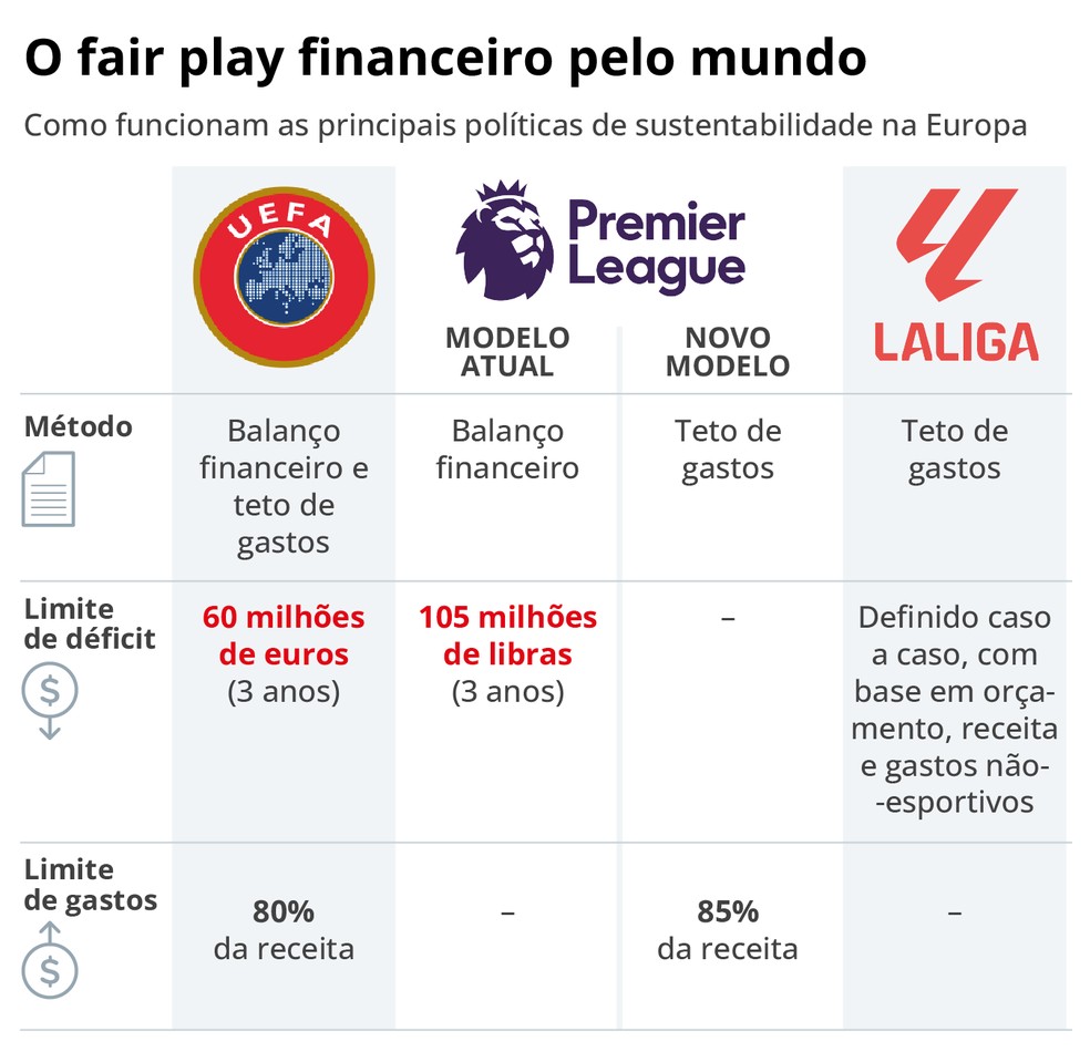Os principais modelos de fair play — Foto: Editoria de Arte