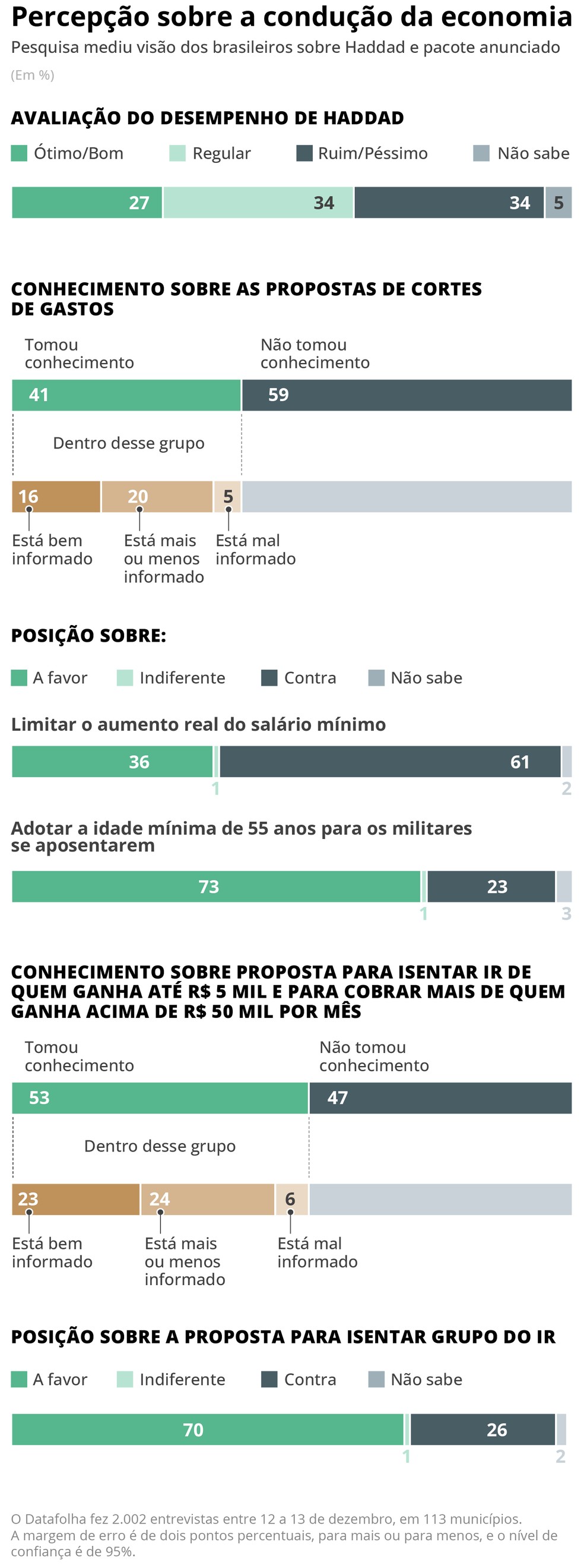 Datafolha sobre avaliação da gestão de Haddad — Foto: O GLOBO