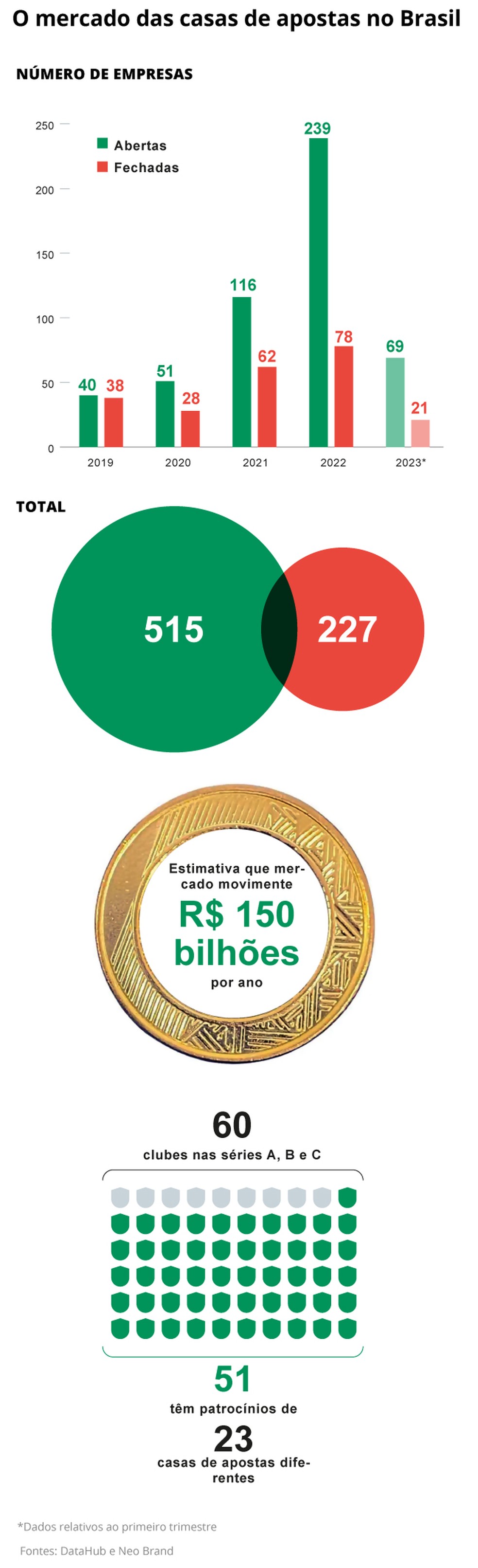 Licenças de jogos de azar no Brasil