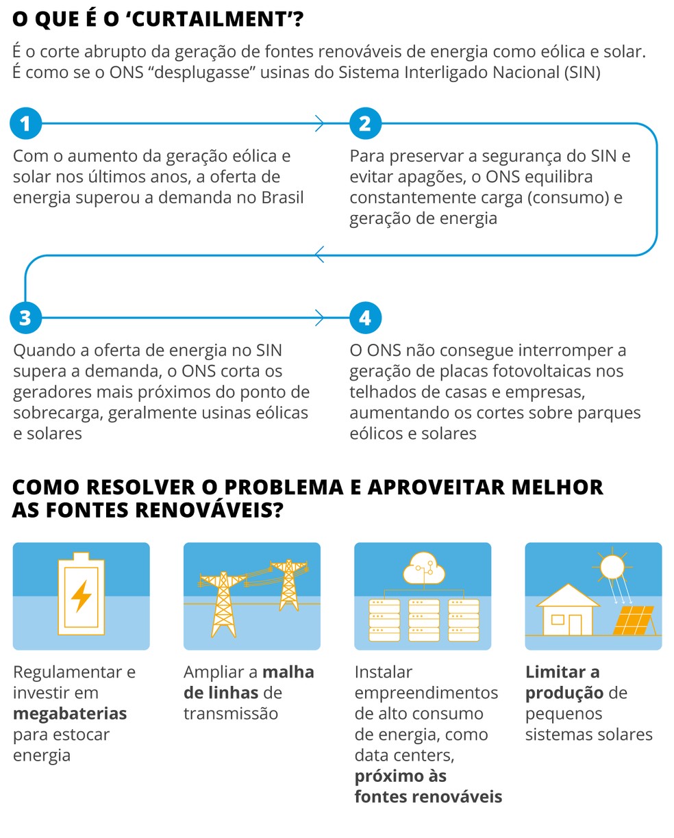 Entenda o curtailment - Foto: Editoria de Arte