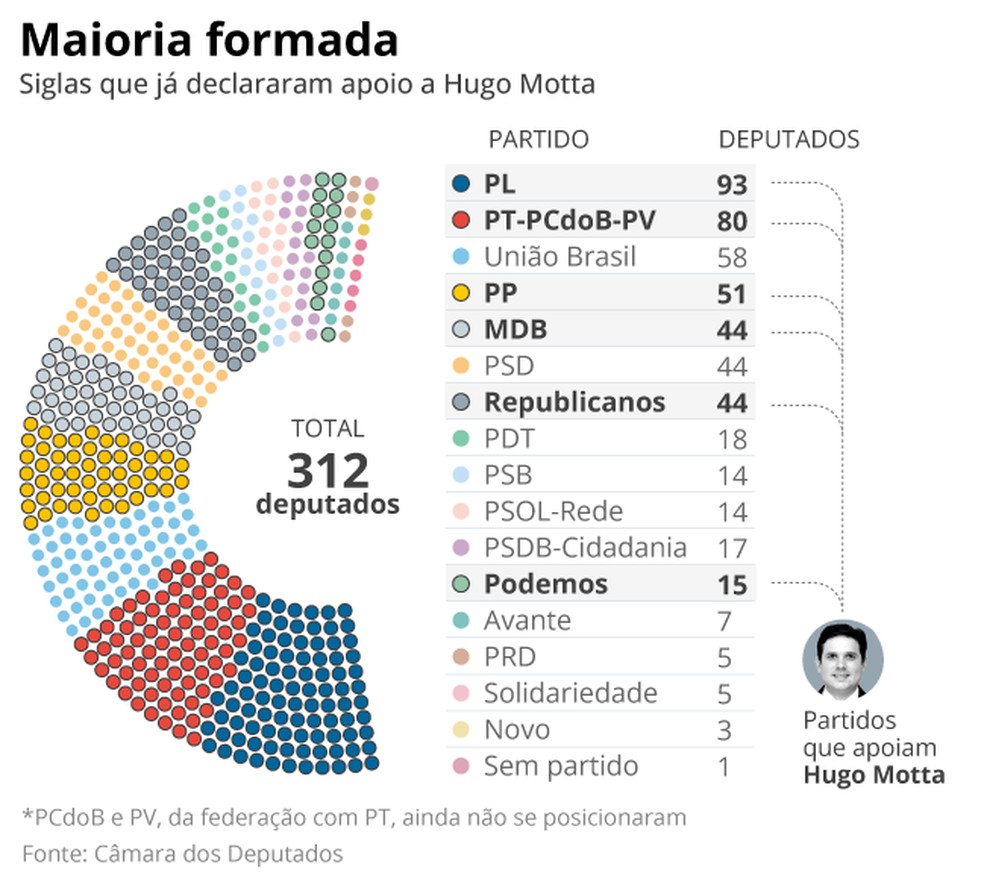 Maioria formada � Foto: Editoria de Arte
