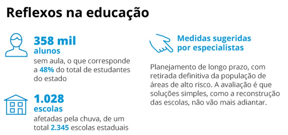 Reflexos na educação — Foto: Editoria de arte