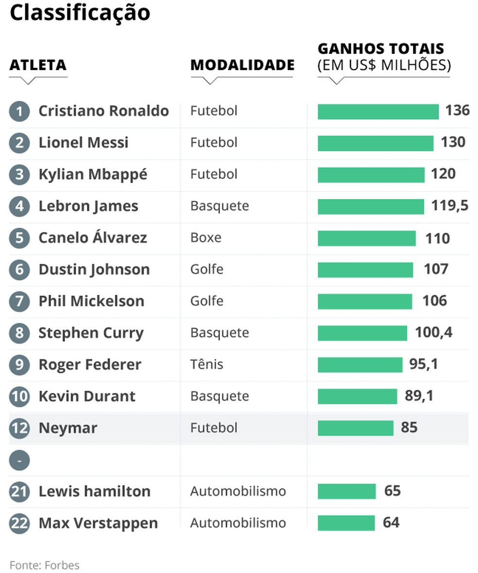 Veja quanto ganham os atletas mais bem pagos do mundo — Foto: Arte/O Globo