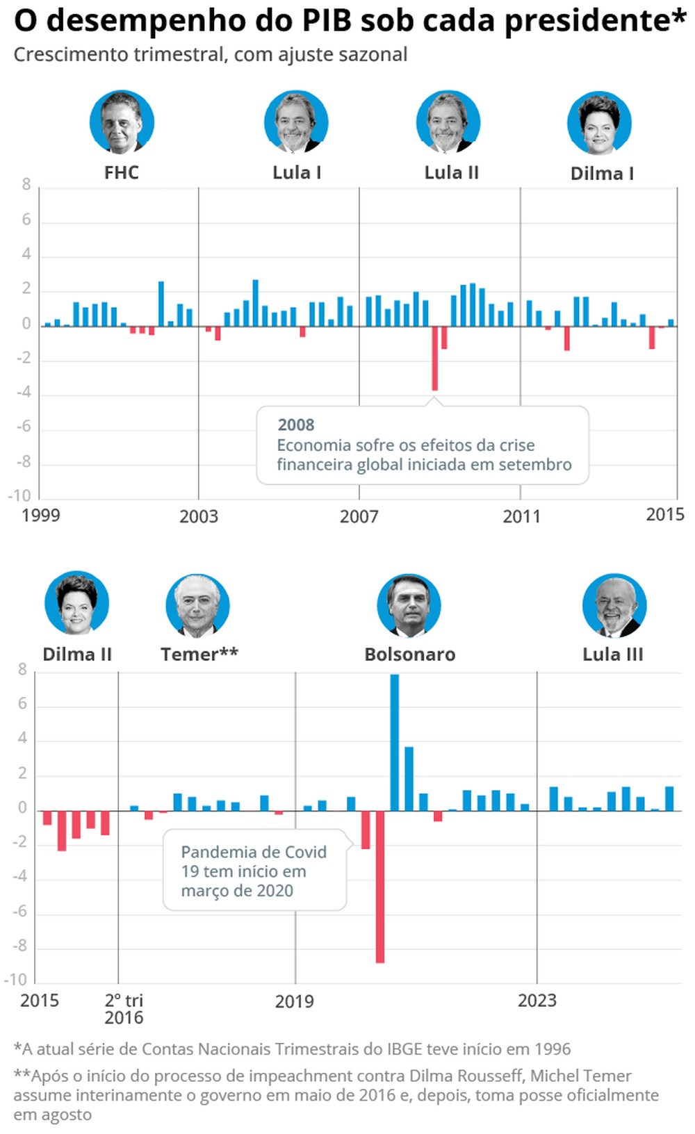 Pib Governo Lula X Bolsonaro
