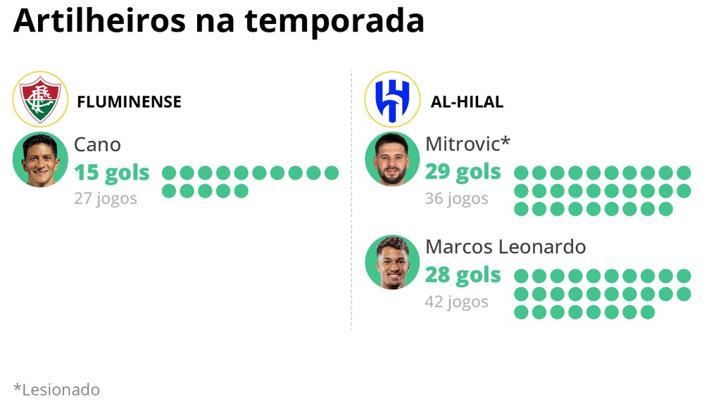 Fluminense x Al-Hilal: quais jogadores têm mais chance de fazer gol no ...