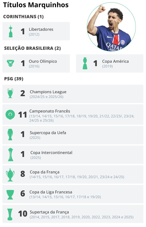 com-bi-da-liga-dos-campe-es-marquinhos-empata-com-daniel-alves-como