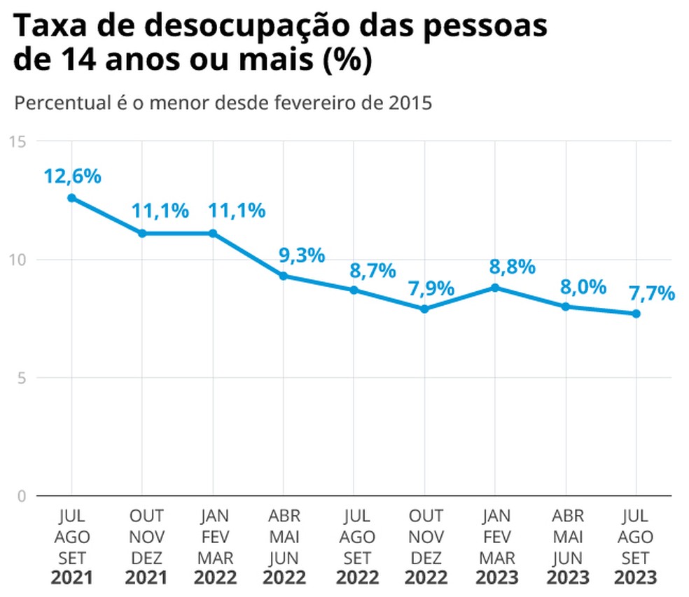 Desemprego volta a cair em setembro e Brasil já tem quase 100 milhões ...