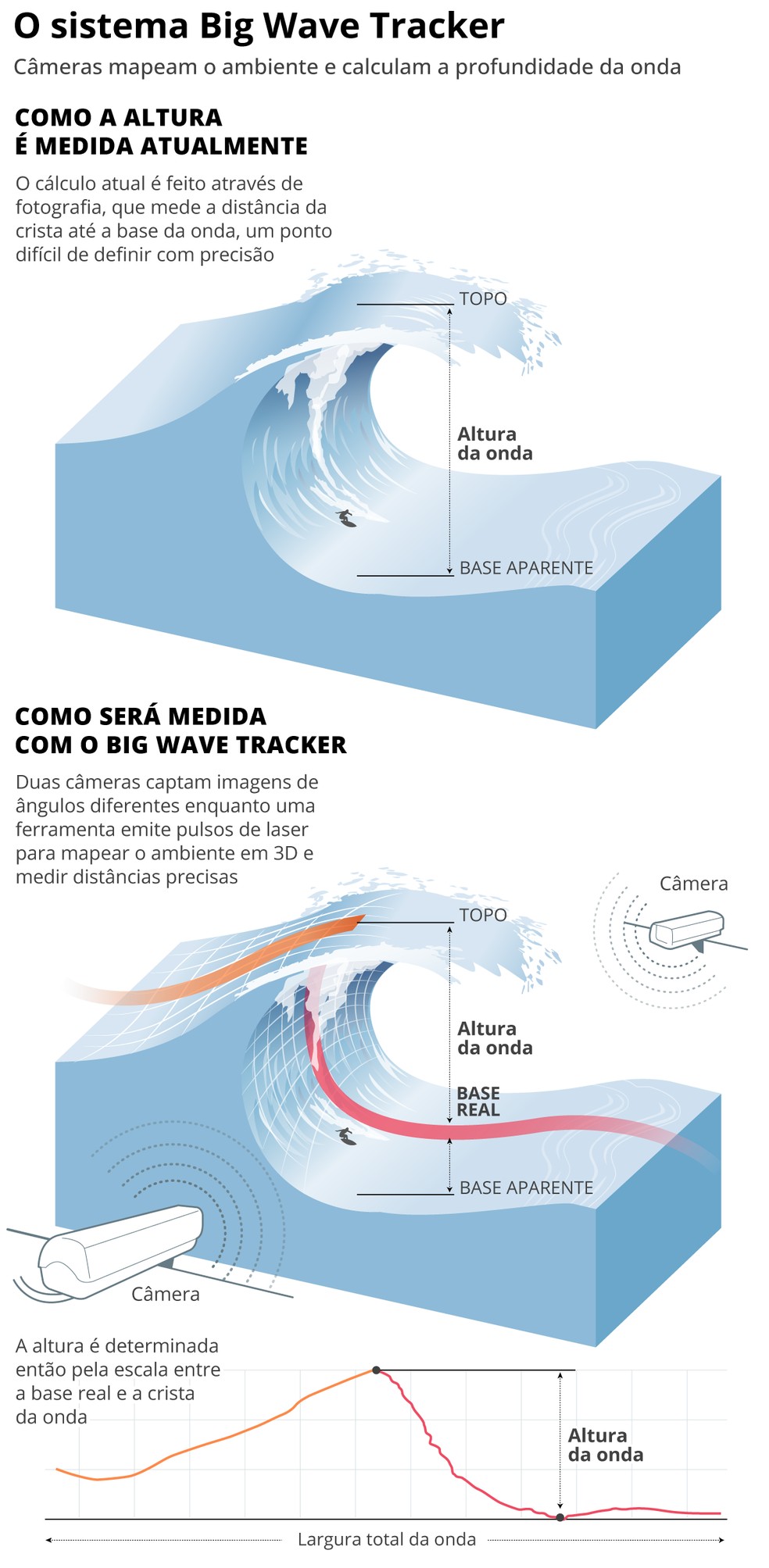 Português cria sistema para medir ondas gigantes e revolucionar modalidade — Foto: Editoria de Arte/O Globo
