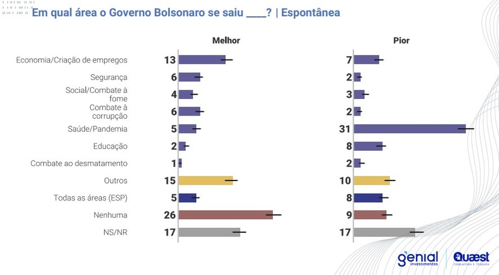 Para 45 Dos Brasileiros Bolsonaro Se Comportou Mal Ap s Resultado Das 