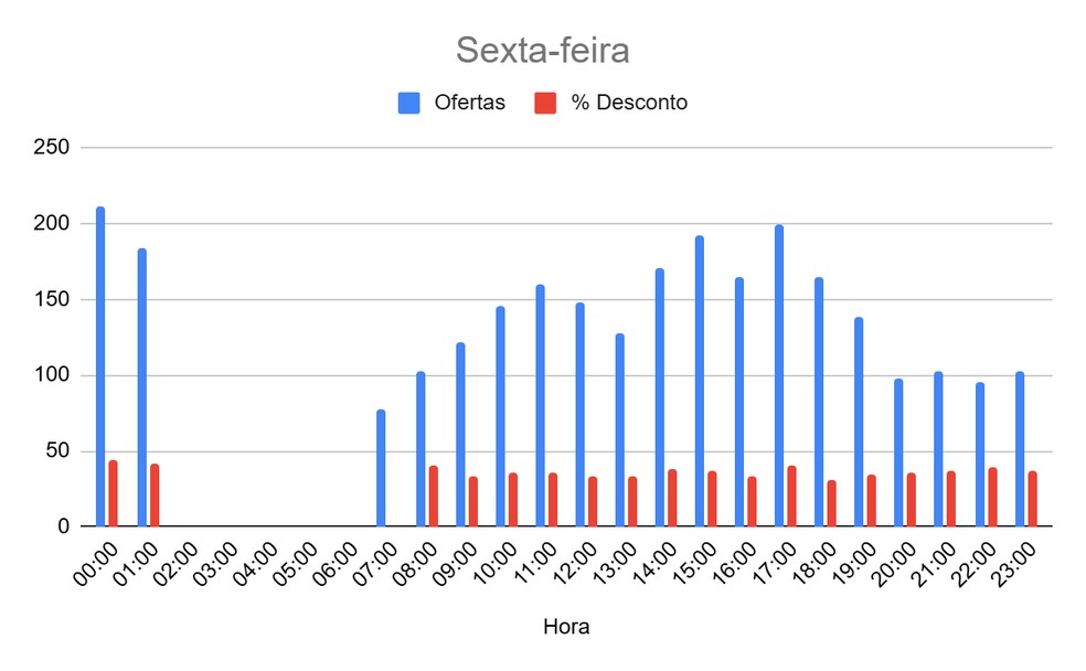 Maior quantidade de ofertas e descontos por horários na sexta-feira, dia da Black Friday — Foto: Promobit