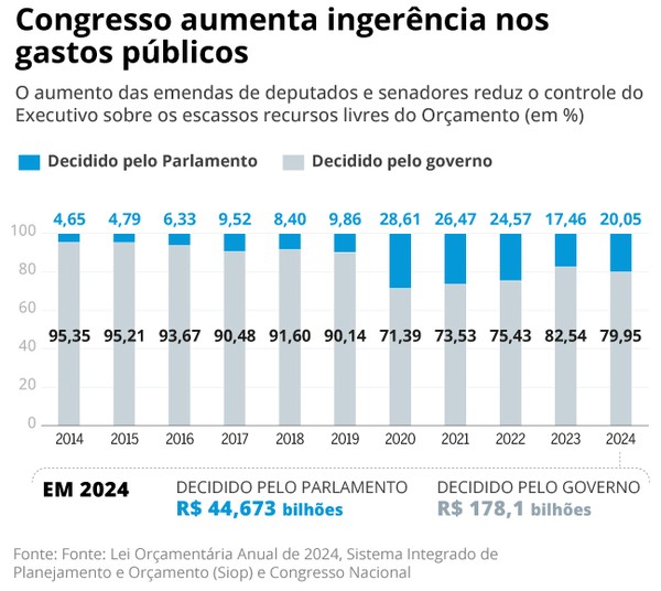 Participação das emendas parlamentares nos gastos livres do Orçamento — Foto: Editoria de Arte