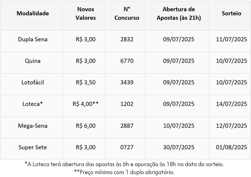 Caixa reajusta preços da Mega-sena e de outras apostas — Foto: Reprodução