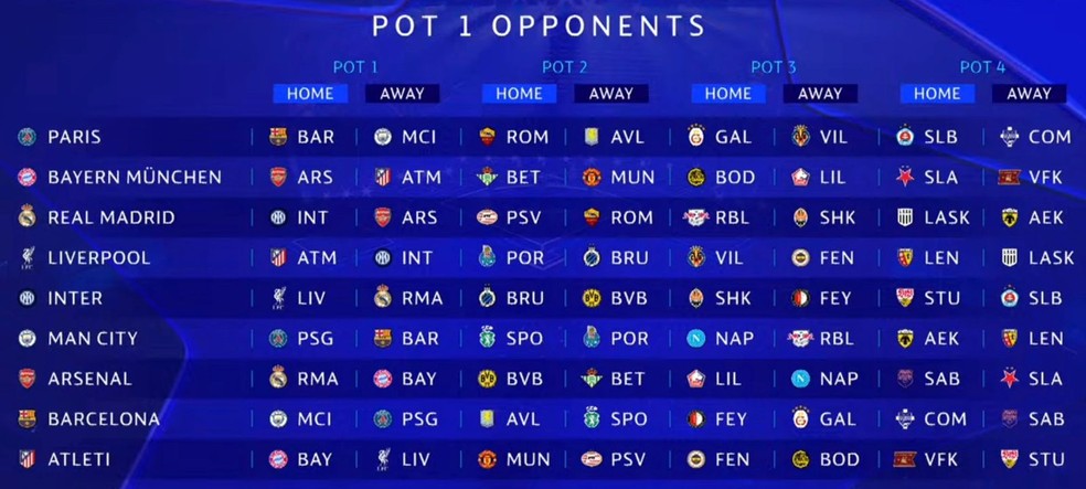 Confrontos dos times do pote 1 da Champions League — Foto: Reprodução / TNT Sports