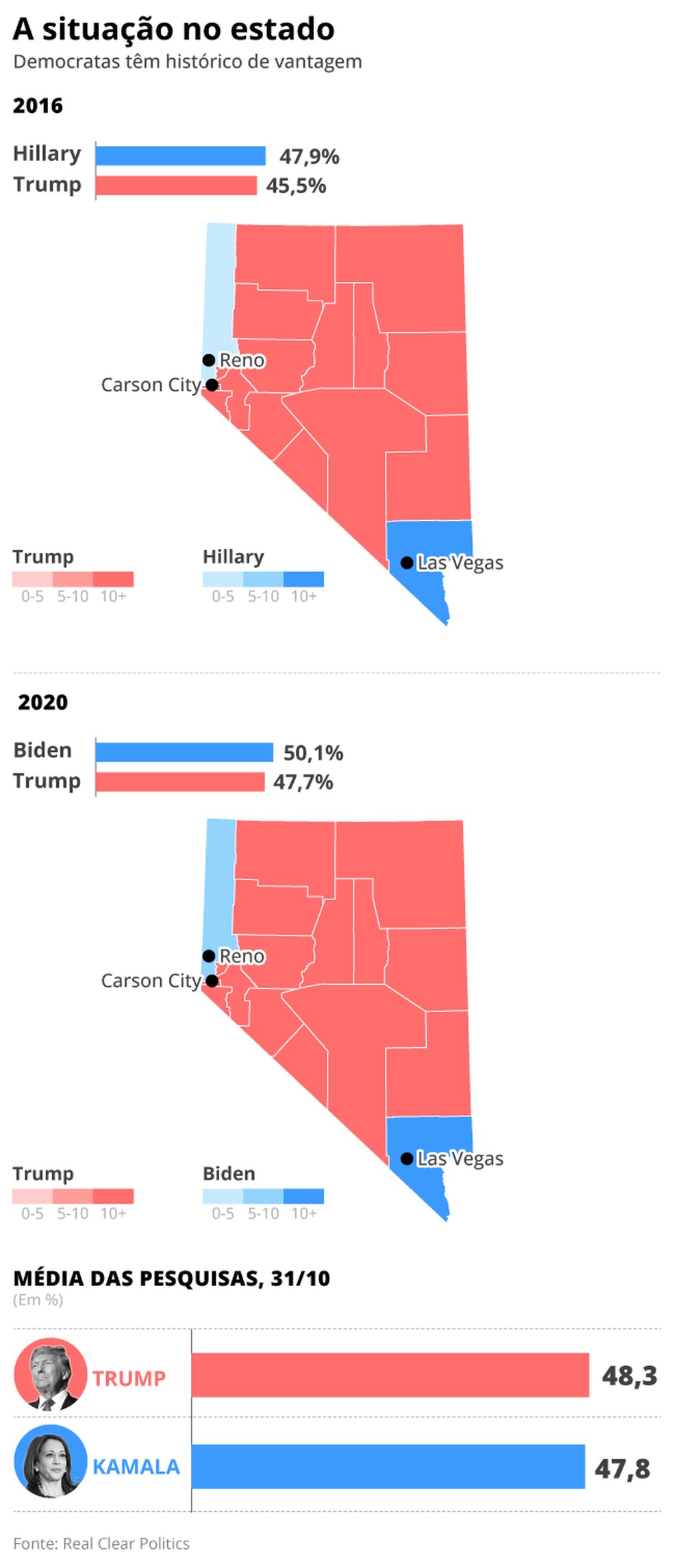 A disputa eleitoral em Nevada — Foto: Arte/O GLOBO
