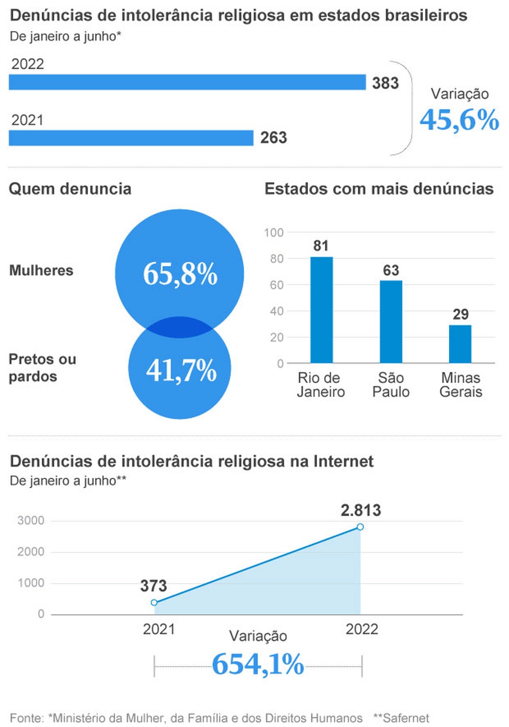 Denúncias de intolerância religiosa nos estados aumentam 45,6% no ...