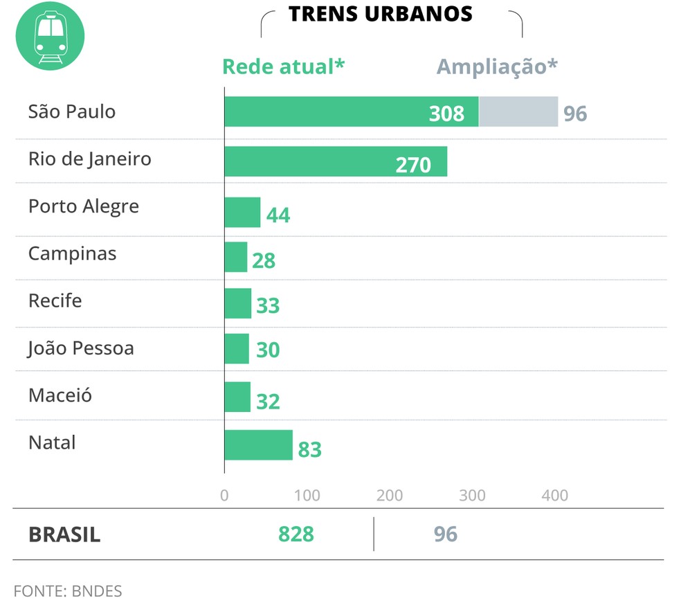 Caminho a percorrer em serviços de trens urbanos no Brasil — Foto: Arte O GLOBO