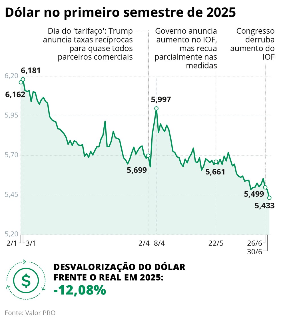 Dólar no semestre — Foto: Criação O Globo