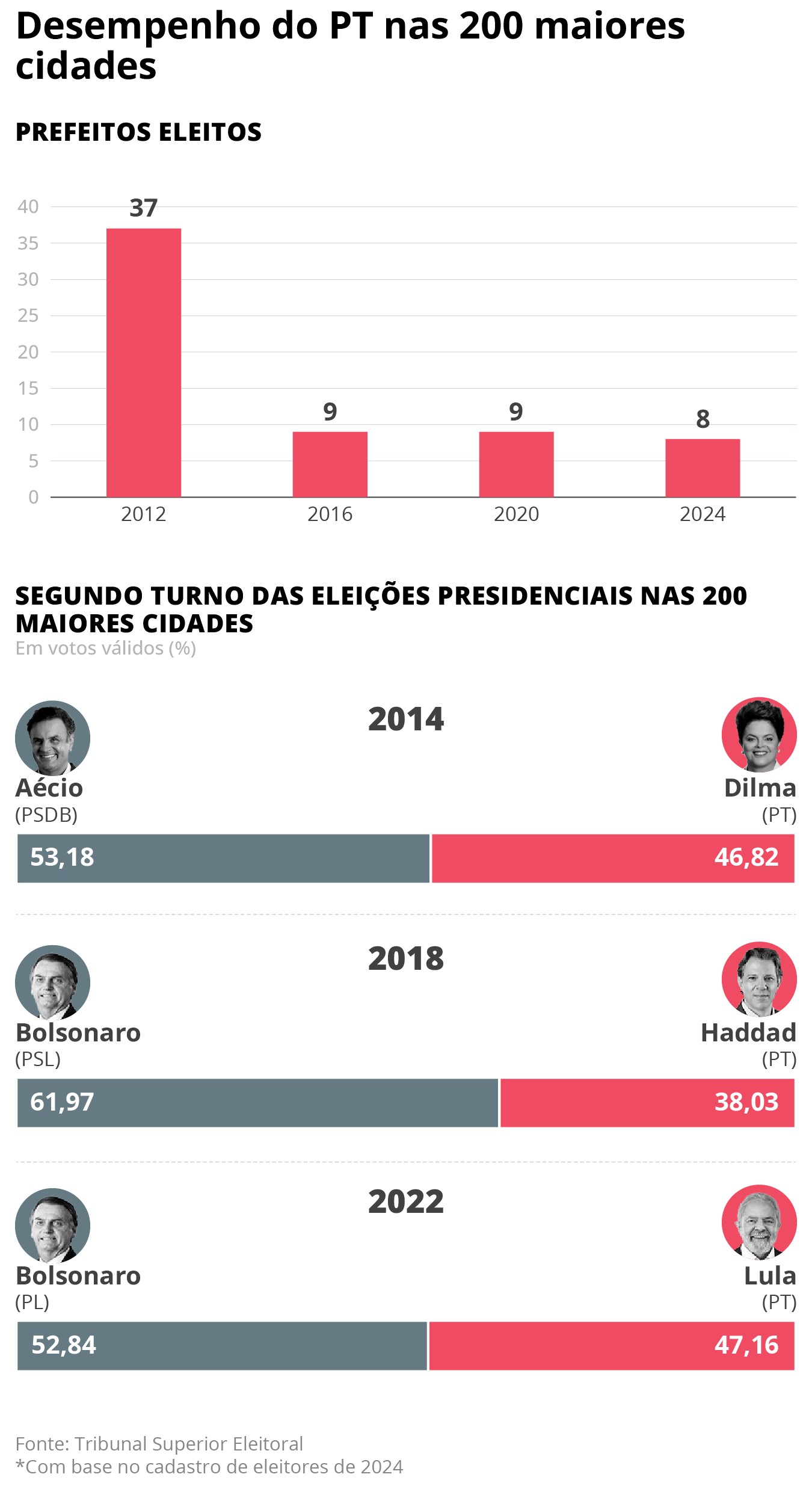 Desempenho do PT nas 200 maiores cidades, com metade do elei