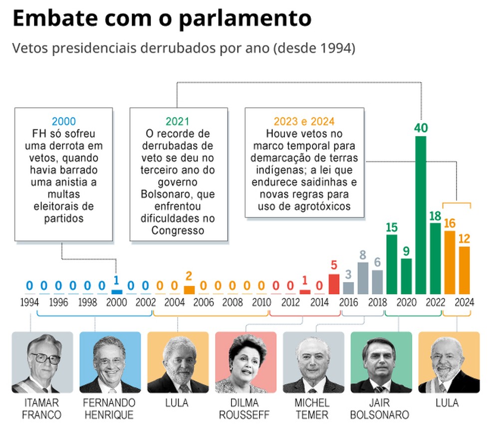 Lula registra recorde de vetos derrubados até a metade do mandato ...