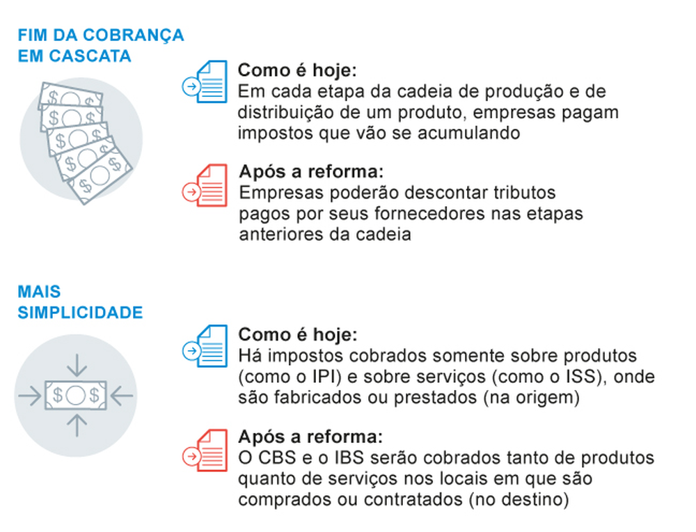 Reforma Tributária: impostos vão subir? O que muda na prática? Entenda ...