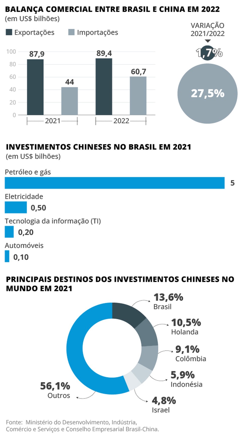 Balança comercial entre Brasil e China em 2022 — Foto: Editoria de Arte