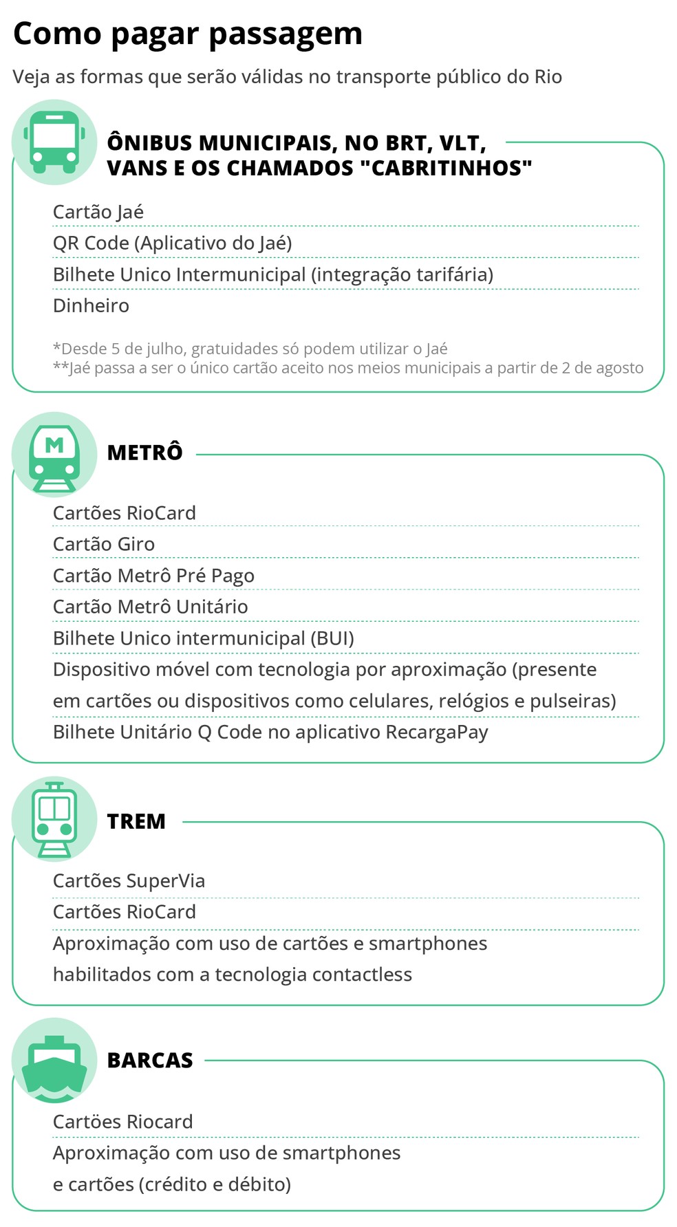 Veja como pagar passagem no Rio — Foto: Editoria de Arte
