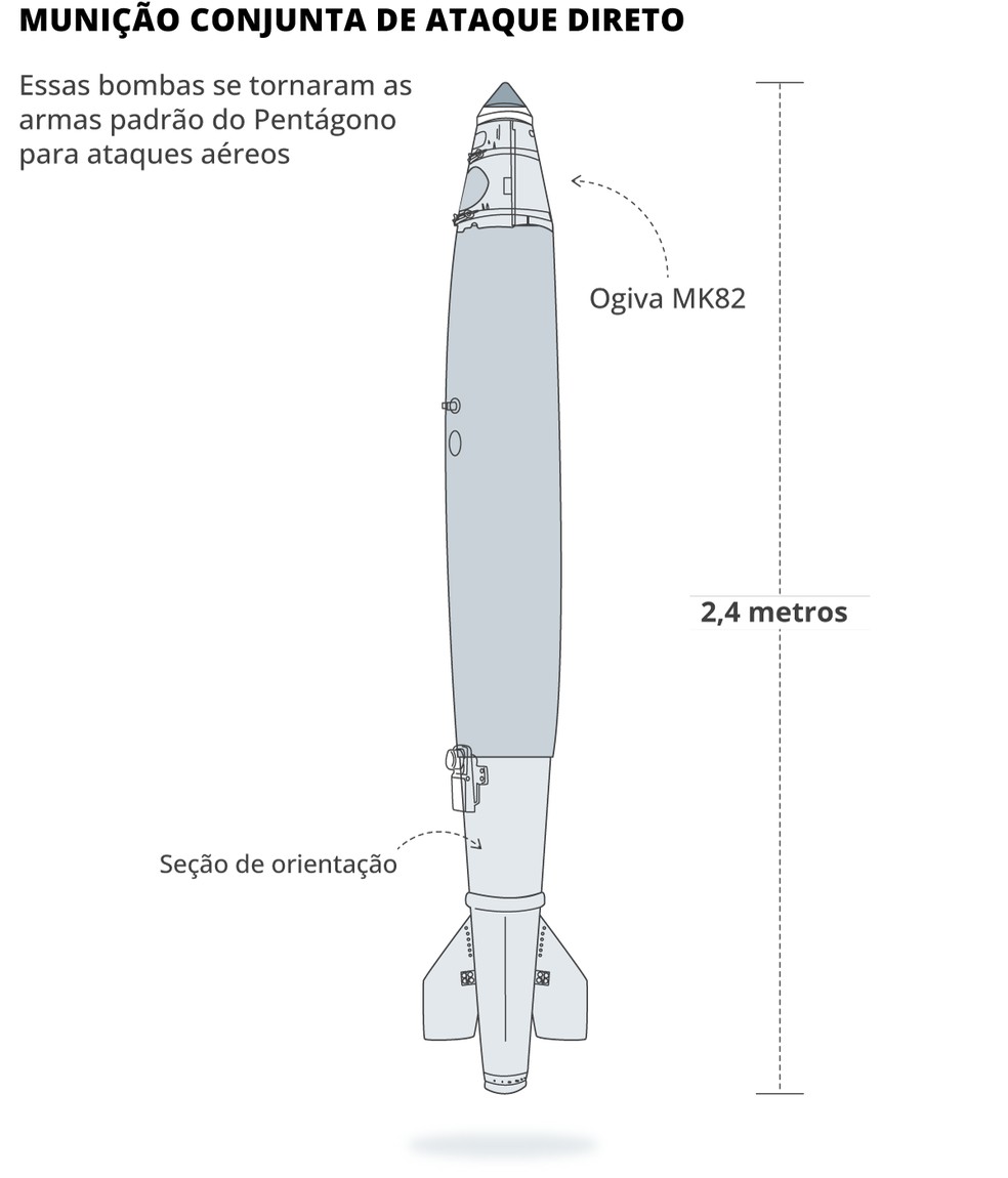 Munição conjunta de ataque direto — Foto: Editoria de Arte O Globo