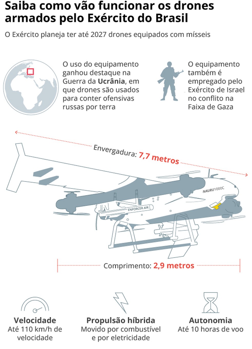 Ate 110km h e autonomia de 10 horas saiba como vao funcionar os drones armados pelo Exercito brasileiro