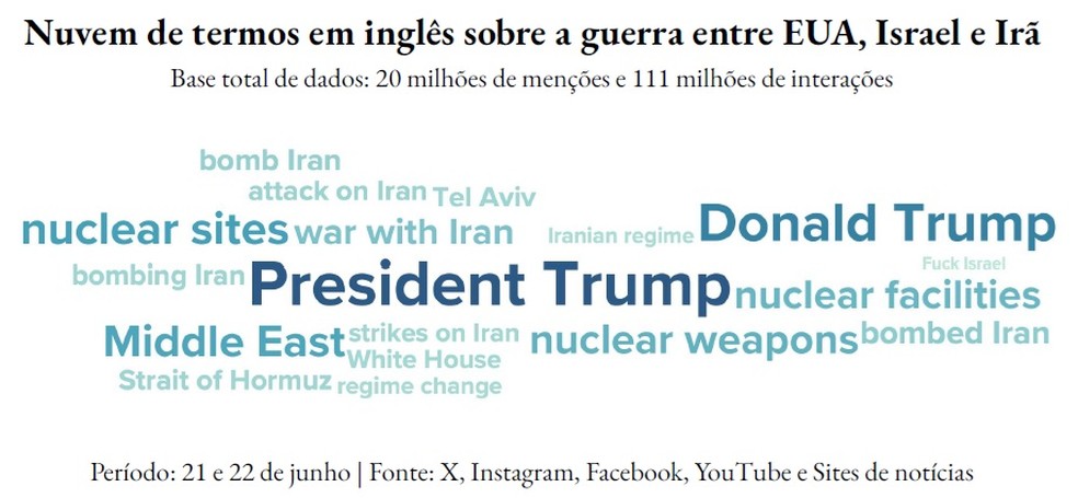Nuvem de termos em inglês sobre os ataques dos EUA ao Irã — Foto: FGV Comunicação