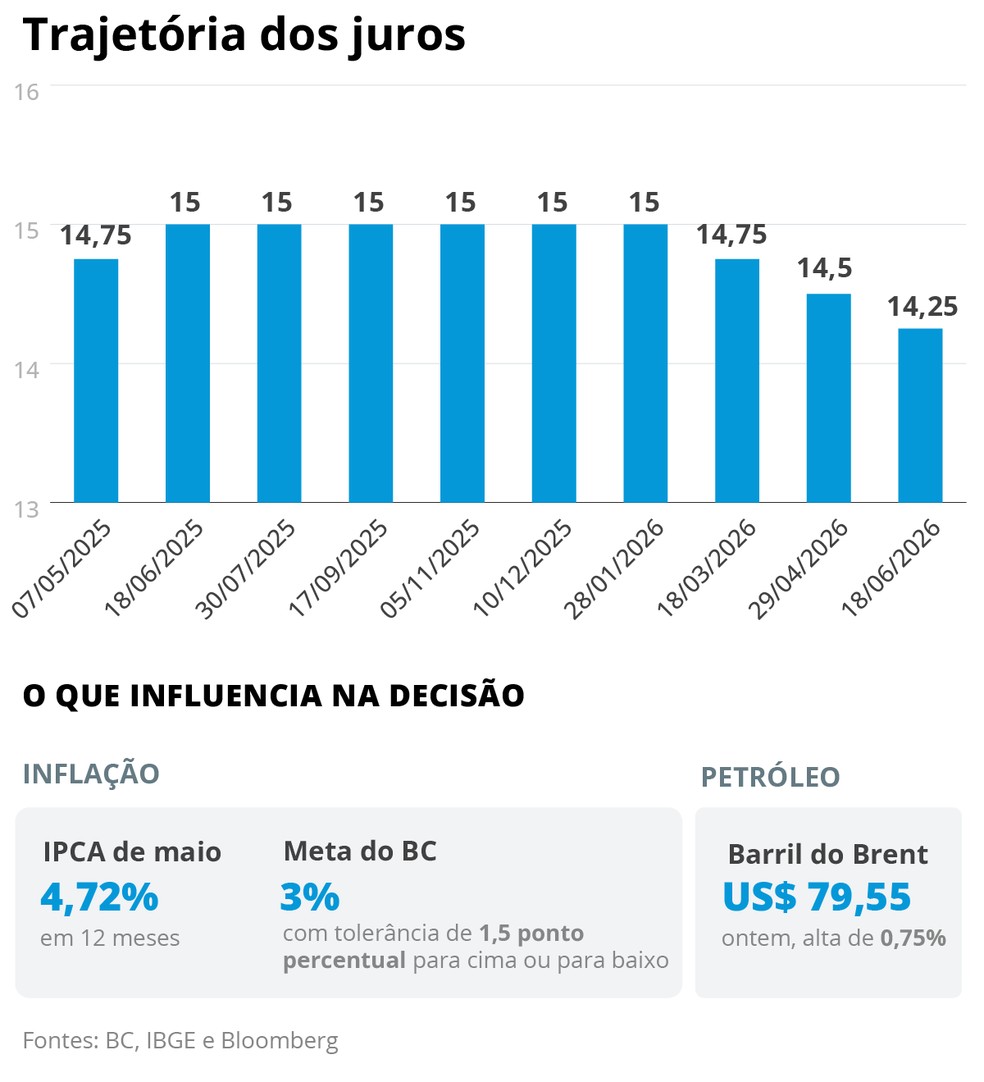 Juros — Foto: Criação O Globo