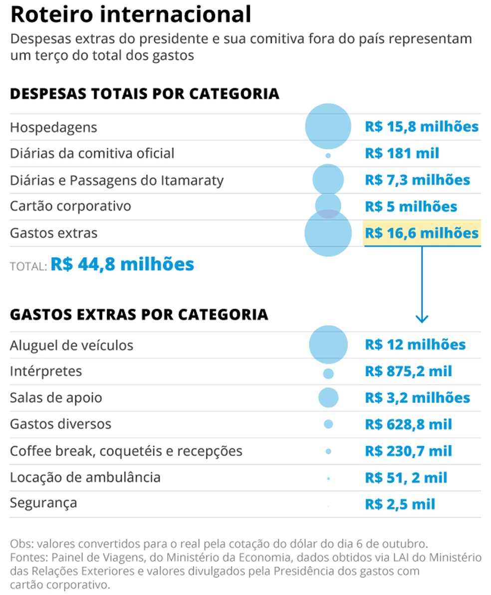 Quanto Lula gastou em cada viagem — Foto: Editoria de Arte/Jornal O Globo