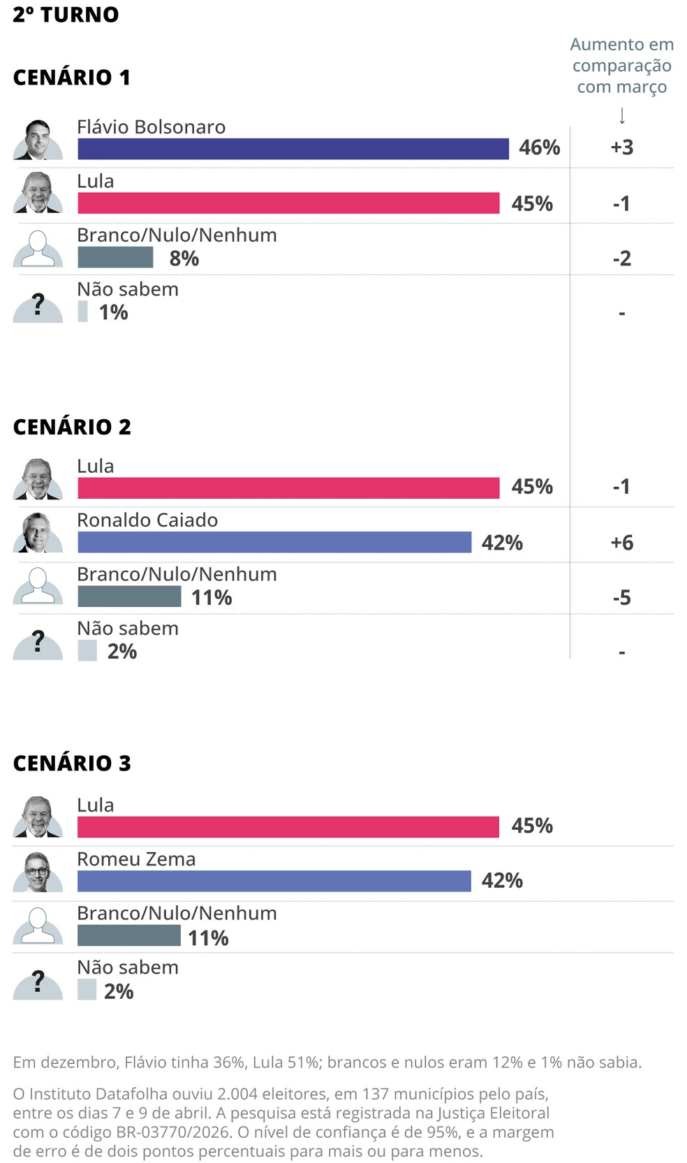 Segundo turno conforme pesquisa Datafolha em abril de 2026 — Foto: Editoria de Arte