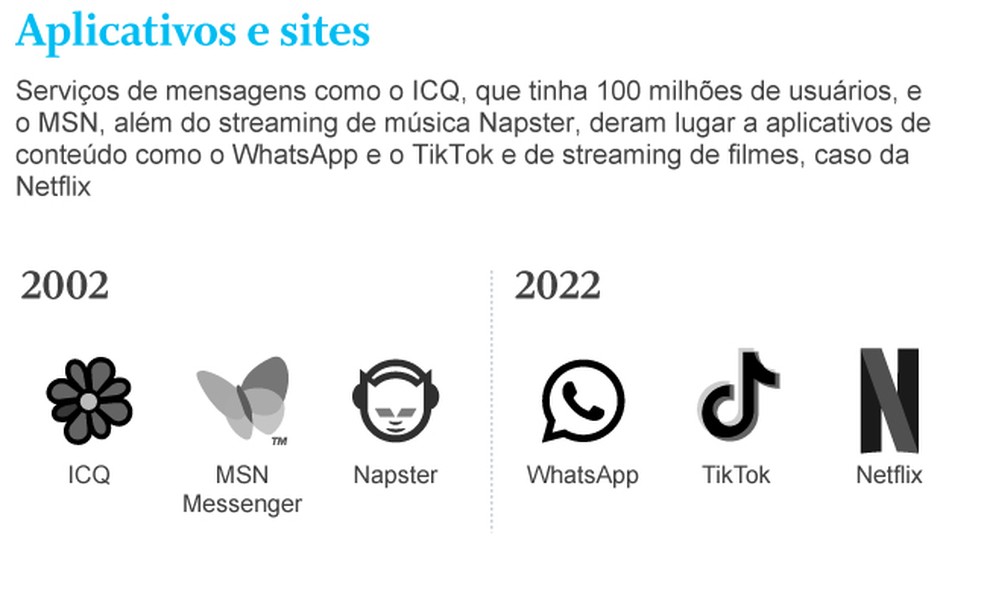 Do ICQ ao WhatsApp: o que mudou no Brasil 20 anos após a primeira ...