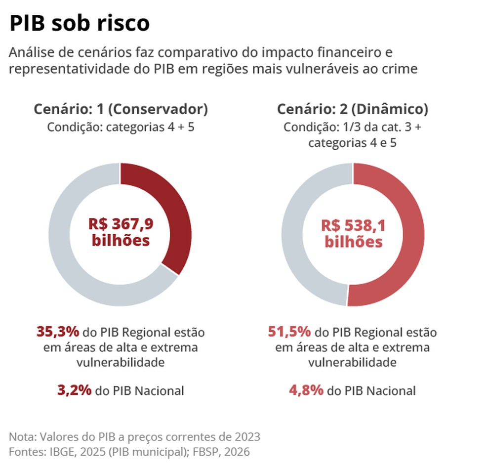 PIB ameaçado pelo crime — Foto: Criação O Globo
