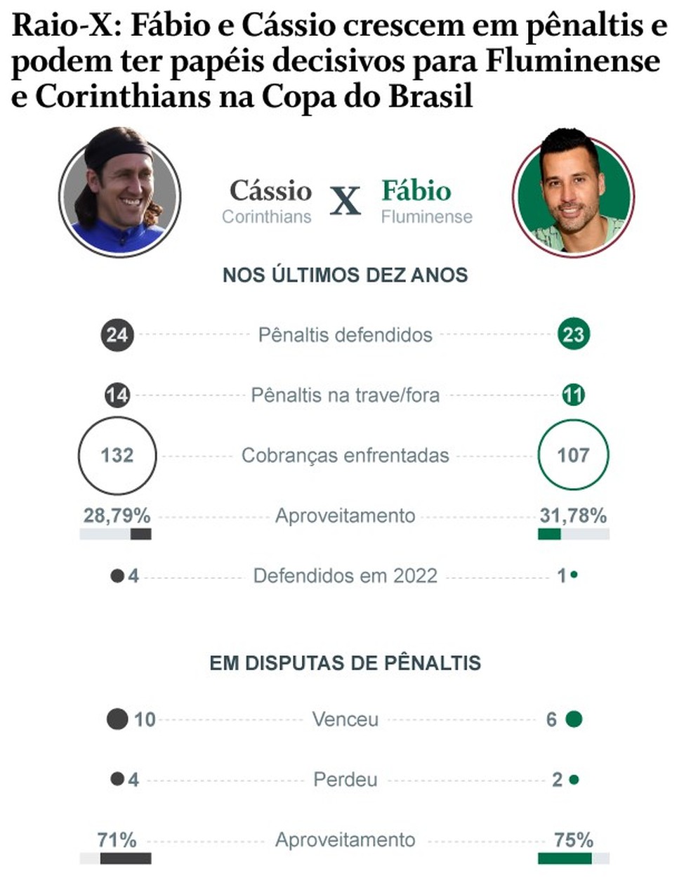 estatísticas em pênaltis dos goleiros da seleção brasileira* bonus point:  Cassião : r/futebol