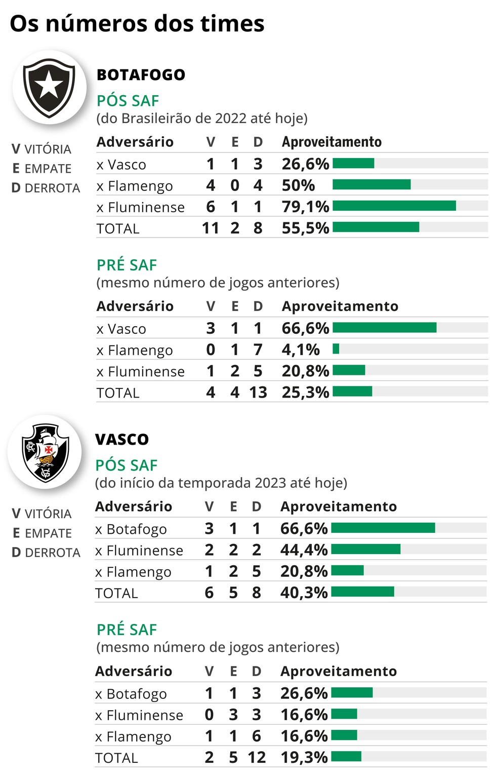 Botafogo e Vasco em clássicos no pré e pós SAF — Foto: Editoria de Arte