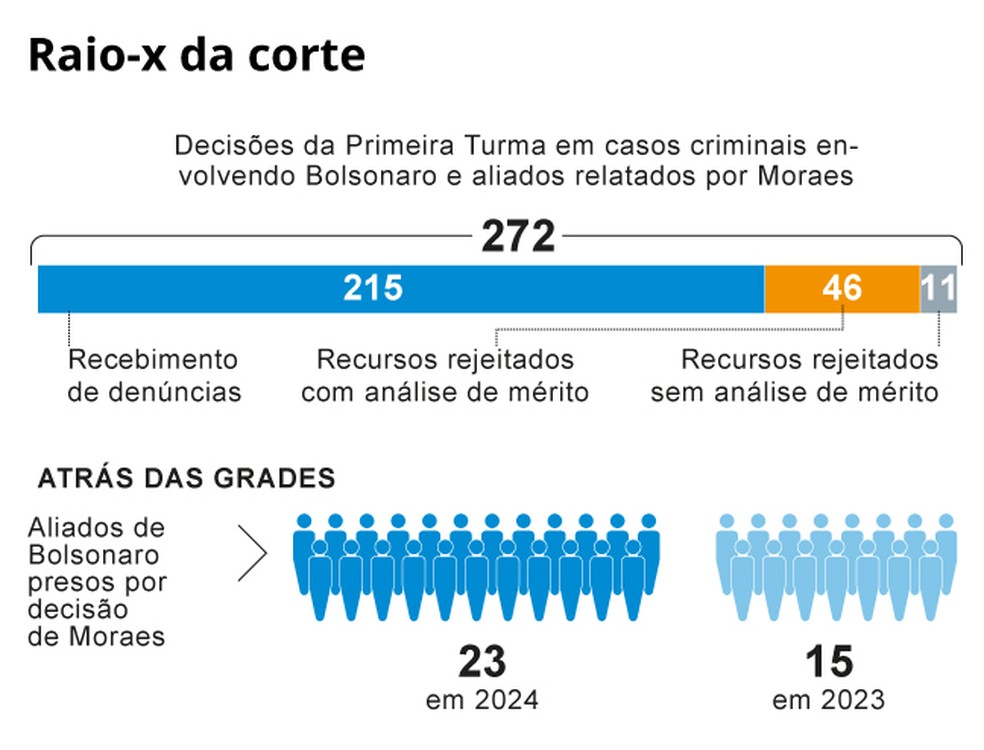 Decises da Primeira Turma do STF em casos criminais envolvendo Bolsonaro e aliados  Foto: Arte O Globo