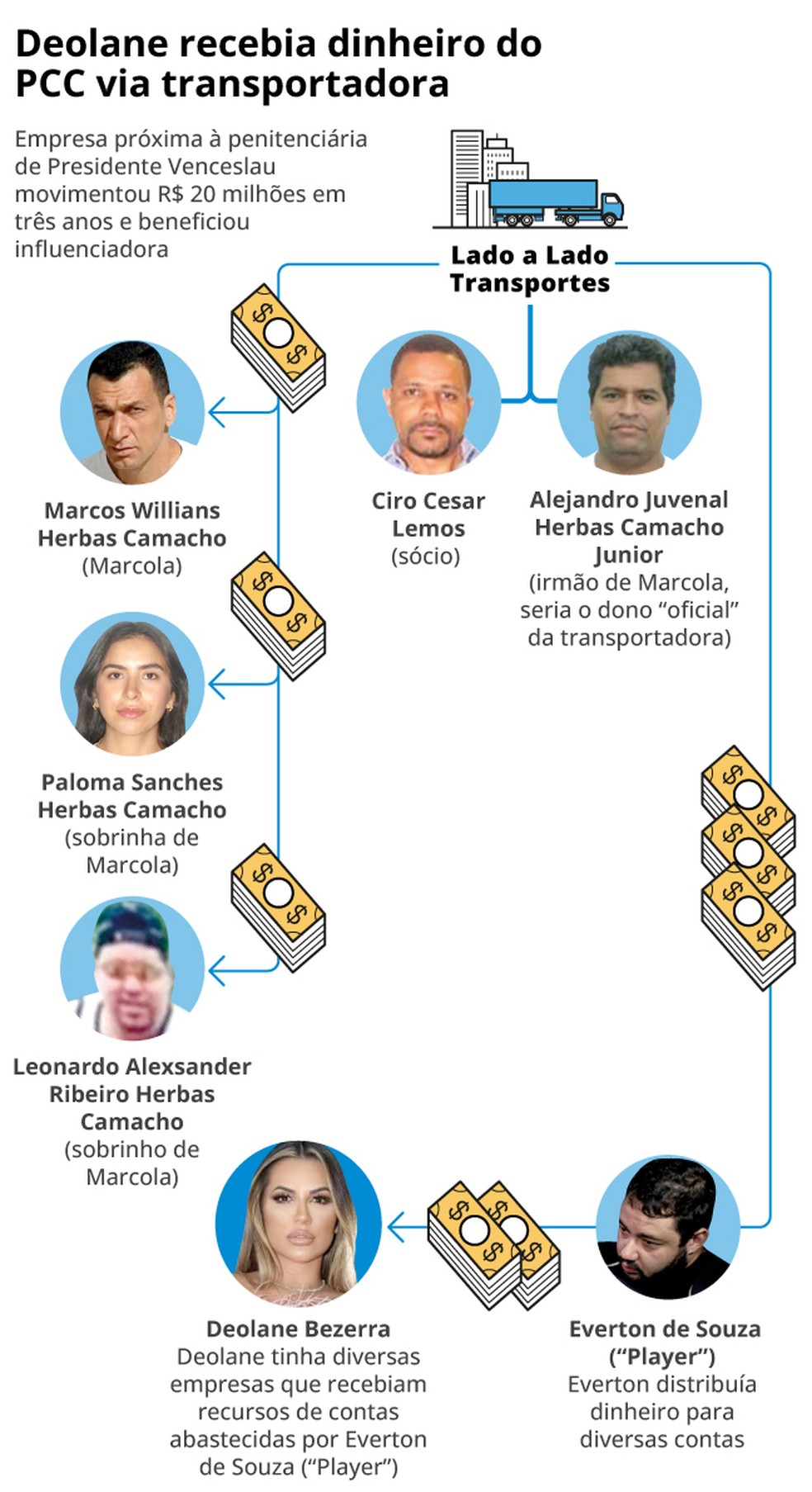 Como transportadora ligava Deolane à família de Marcola e PCC, segundo  investigação