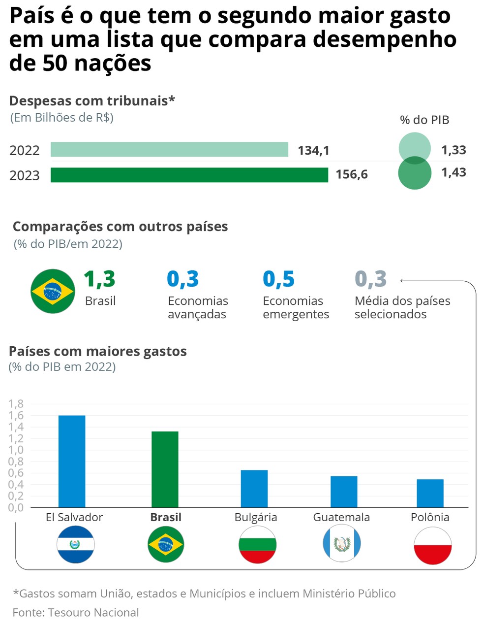 Gastos com tribunais no Brasil — Foto: Editoria de Arte