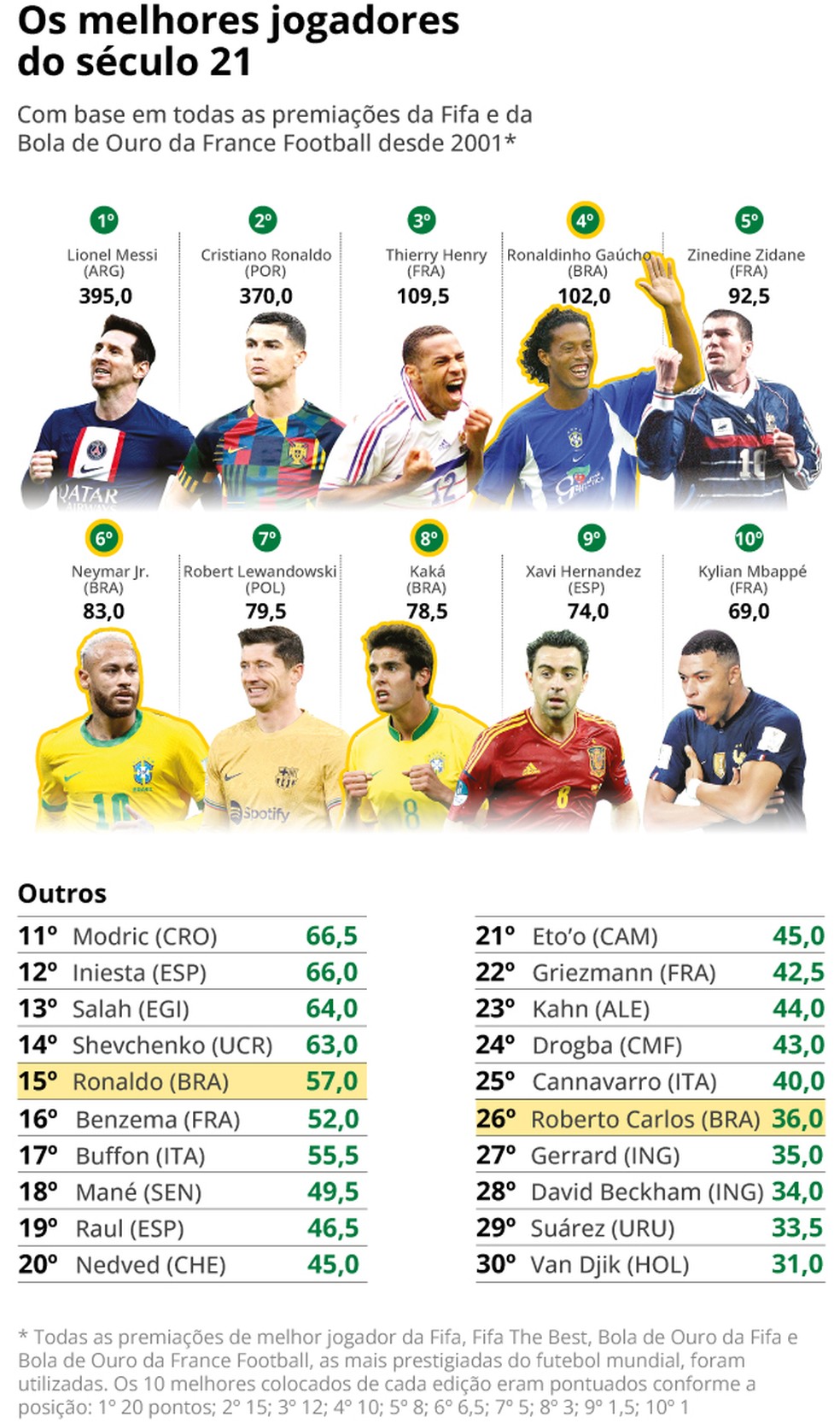 Ranking aponta os 30 melhores jogadores do século XXI, segundo prêmios da  Fifa e Bola de Ouro
